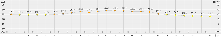 石巻(>2019年08月13日)のアメダスグラフ