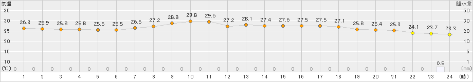 仙台(>2019年08月13日)のアメダスグラフ