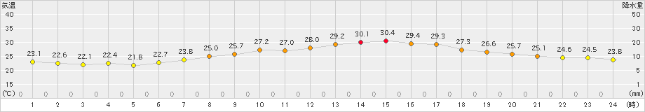 小河内(>2019年08月13日)のアメダスグラフ