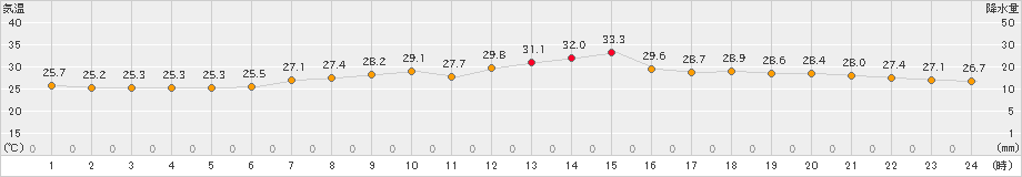 青梅(>2019年08月13日)のアメダスグラフ