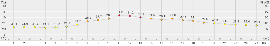 古関(>2019年08月13日)のアメダスグラフ