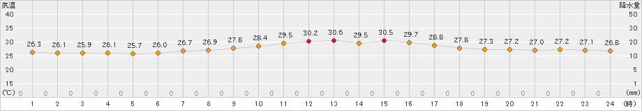 信楽(>2019年08月13日)のアメダスグラフ