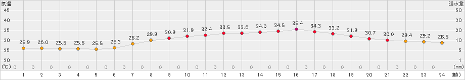 熊取(>2019年08月13日)のアメダスグラフ