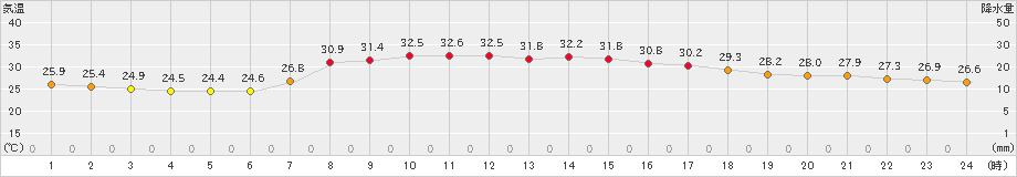 青谷(>2019年08月13日)のアメダスグラフ