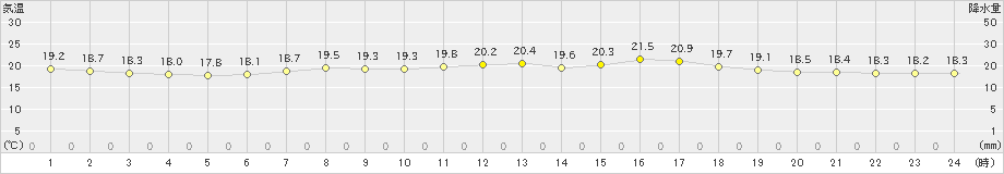 月形(>2019年08月14日)のアメダスグラフ