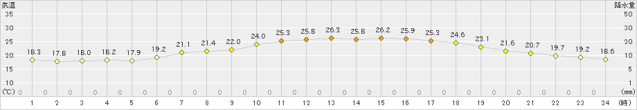 小樽(>2019年08月14日)のアメダスグラフ