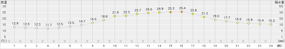 遠軽(>2019年08月14日)のアメダスグラフ