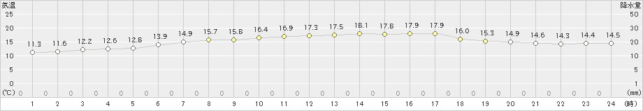 鶴居(>2019年08月14日)のアメダスグラフ