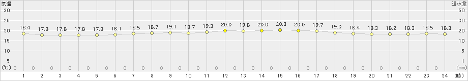 厚真(>2019年08月14日)のアメダスグラフ