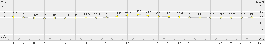 伊達(>2019年08月14日)のアメダスグラフ