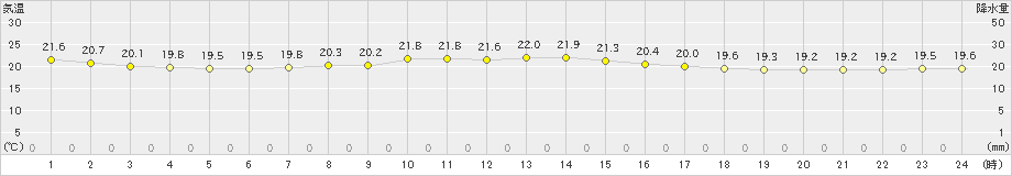 せたな(>2019年08月14日)のアメダスグラフ