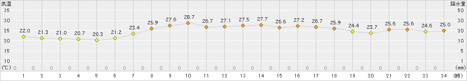 肘折(>2019年08月14日)のアメダスグラフ