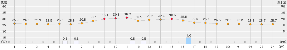 大子(>2019年08月14日)のアメダスグラフ