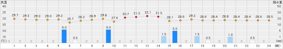 セントレア(>2019年08月14日)のアメダスグラフ