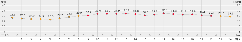 伏木(>2019年08月14日)のアメダスグラフ