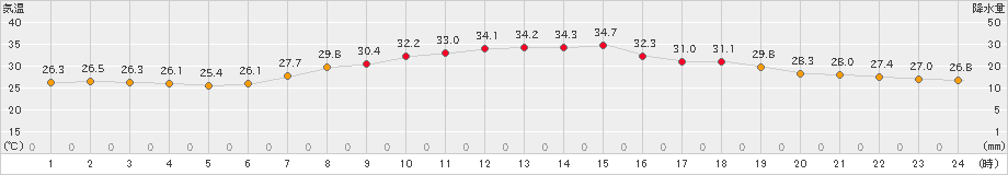 七尾(>2019年08月14日)のアメダスグラフ