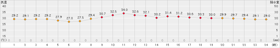 枚方(>2019年08月14日)のアメダスグラフ