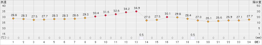 一宮(>2019年08月14日)のアメダスグラフ