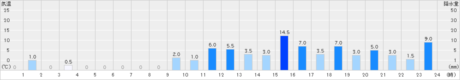 護摩壇山(>2019年08月14日)のアメダスグラフ