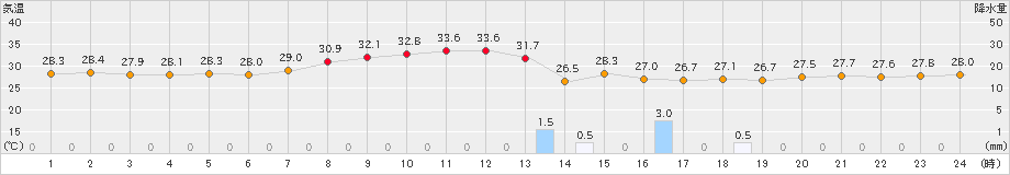 飯塚(>2019年08月14日)のアメダスグラフ