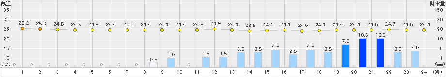 高森(>2019年08月14日)のアメダスグラフ