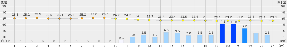 鞍岡(>2019年08月14日)のアメダスグラフ