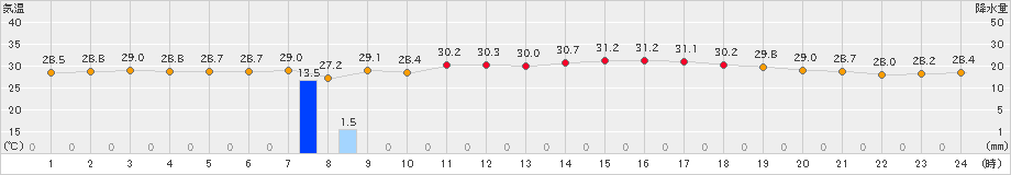 西表島(>2019年08月14日)のアメダスグラフ