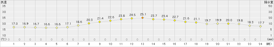 志比内(>2019年08月15日)のアメダスグラフ