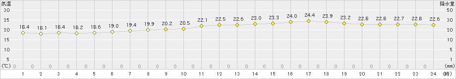 美唄(>2019年08月15日)のアメダスグラフ