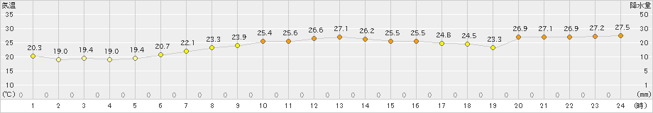 神恵内(>2019年08月15日)のアメダスグラフ