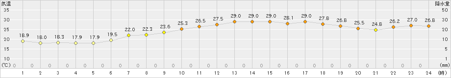 小樽(>2019年08月15日)のアメダスグラフ