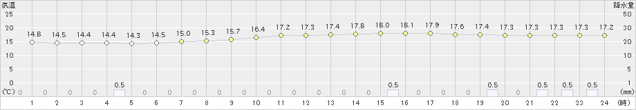 新得(>2019年08月15日)のアメダスグラフ