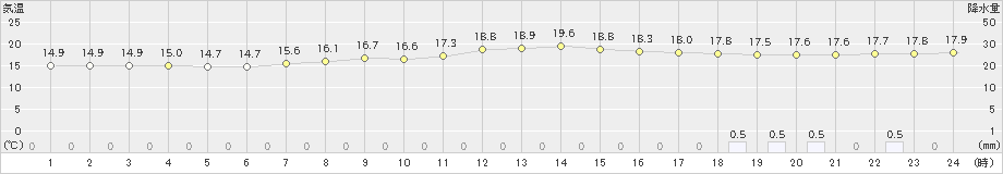 駒場(>2019年08月15日)のアメダスグラフ