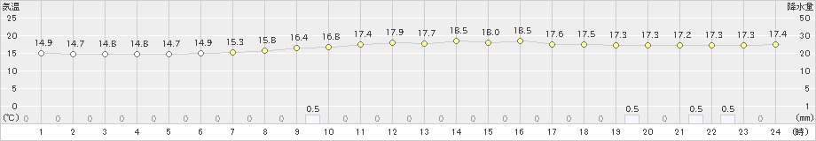 更別(>2019年08月15日)のアメダスグラフ