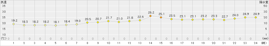 日高門別(>2019年08月15日)のアメダスグラフ
