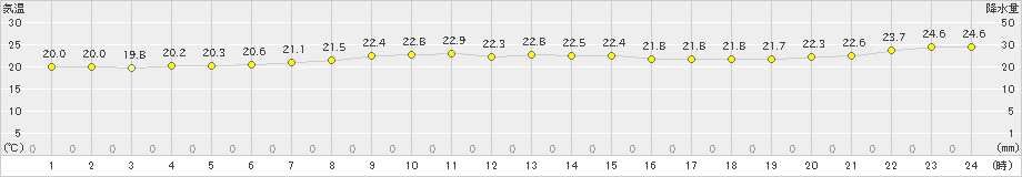 むつ(>2019年08月15日)のアメダスグラフ