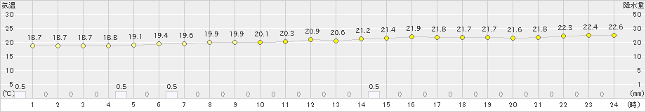 六ケ所(>2019年08月15日)のアメダスグラフ