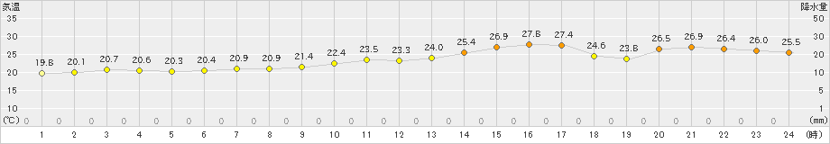 八戸(>2019年08月15日)のアメダスグラフ