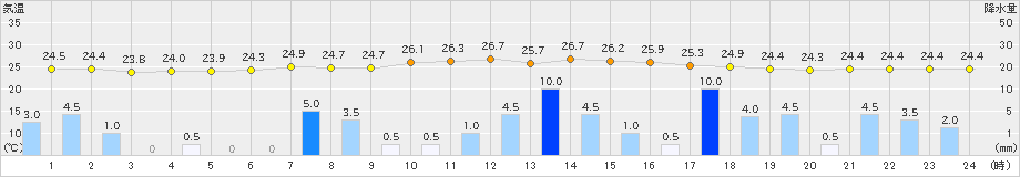 今市(>2019年08月15日)のアメダスグラフ