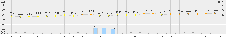 みなかみ(>2019年08月15日)のアメダスグラフ