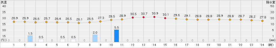 富士(>2019年08月15日)のアメダスグラフ