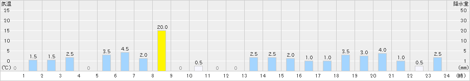 天城山(>2019年08月15日)のアメダスグラフ