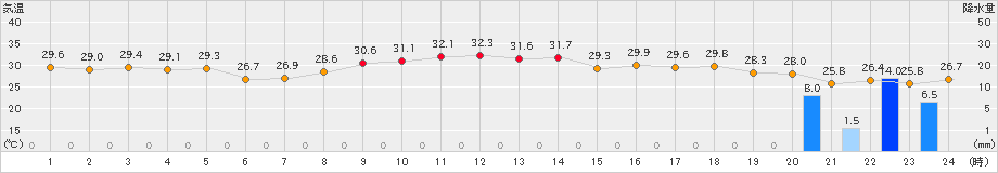 金山(>2019年08月15日)のアメダスグラフ