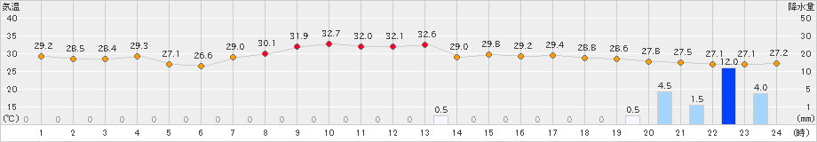 多治見(>2019年08月15日)のアメダスグラフ