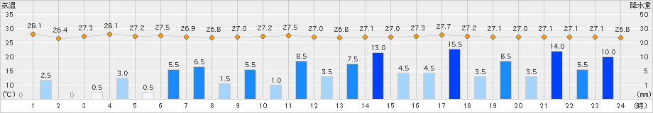 粥見(>2019年08月15日)のアメダスグラフ