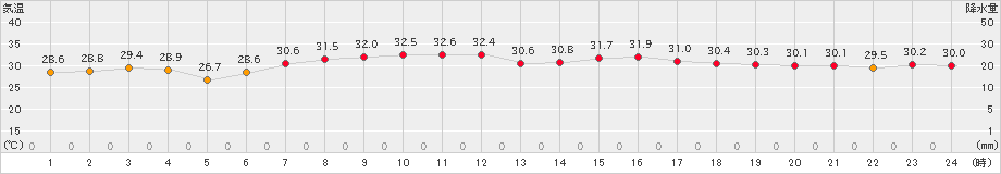 十日町(>2019年08月15日)のアメダスグラフ