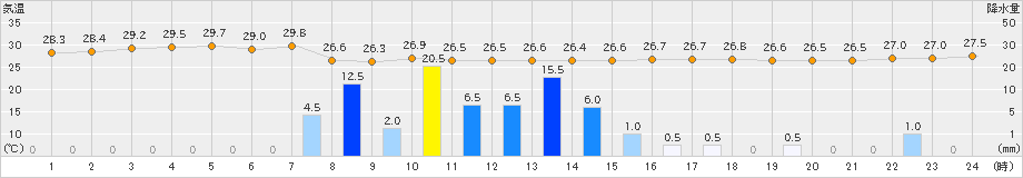 防府(>2019年08月15日)のアメダスグラフ