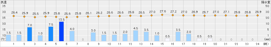 院内(>2019年08月15日)のアメダスグラフ