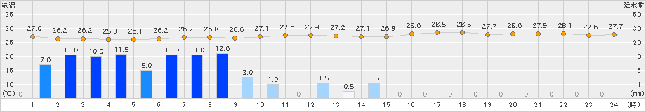 内之浦(>2019年08月15日)のアメダスグラフ