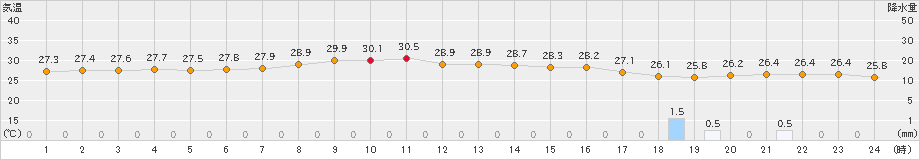 神恵内(>2019年08月16日)のアメダスグラフ